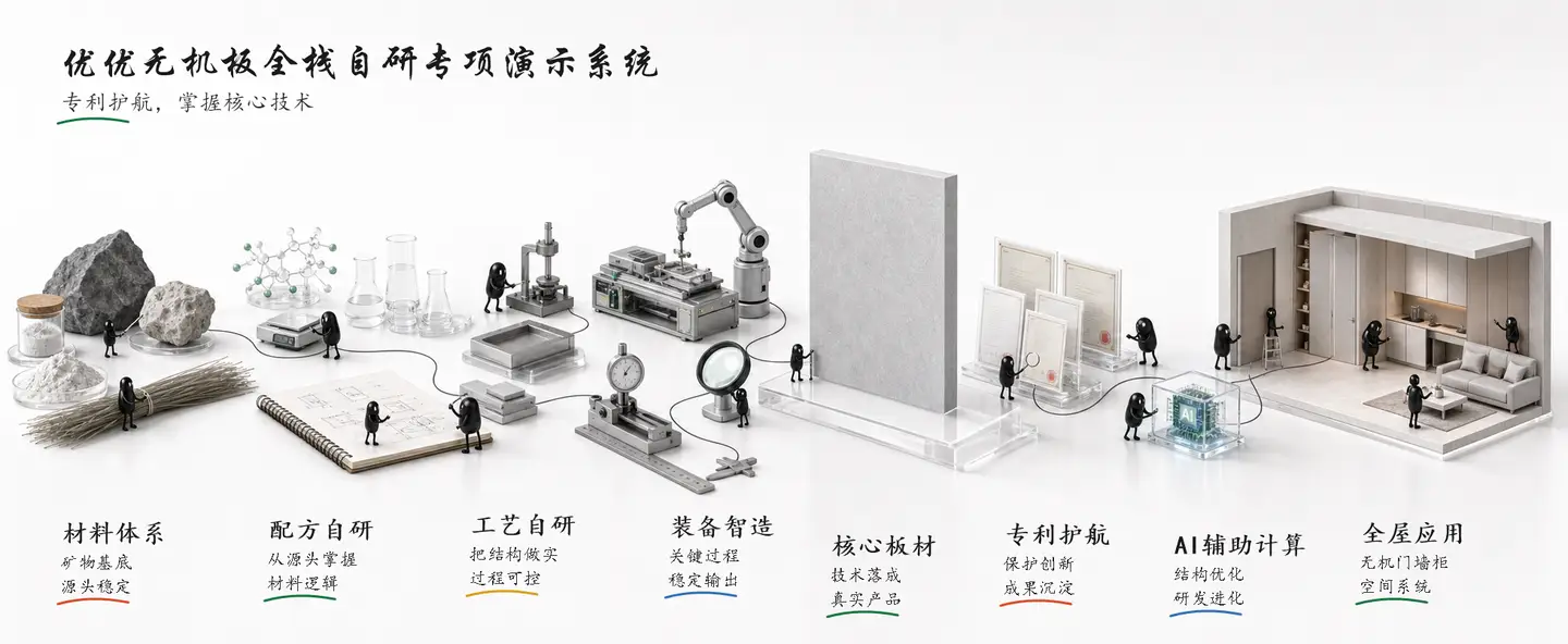 优优无机板全栈自研专利护航核心技术专项演示系统小黑长卷故事图